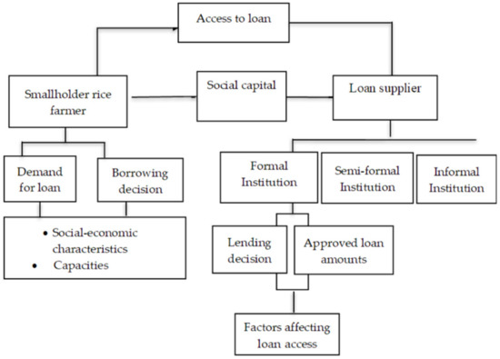 Sustainability | Free Full-Text | Determinants of Loan Acquisition and ...