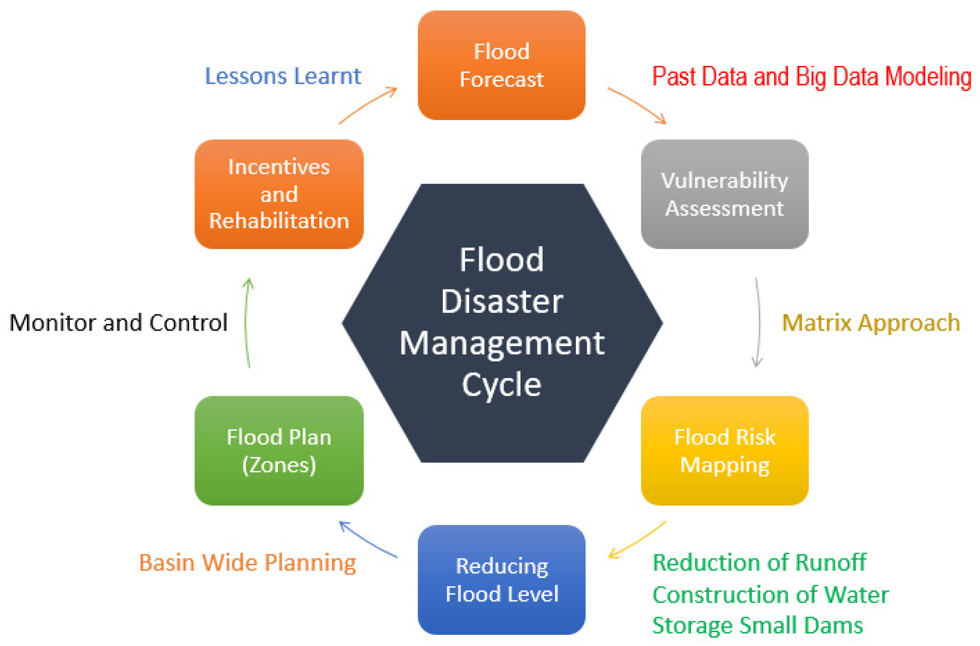 research proposal on floods
