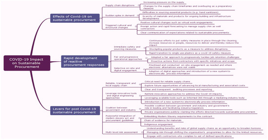 Sustainability | Free Full-Text | Evaluating the COVID-19 Impacts on ...