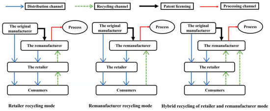 Sustainability | Free Full-Text | A Closed-Loop Supply Chain Operation ...