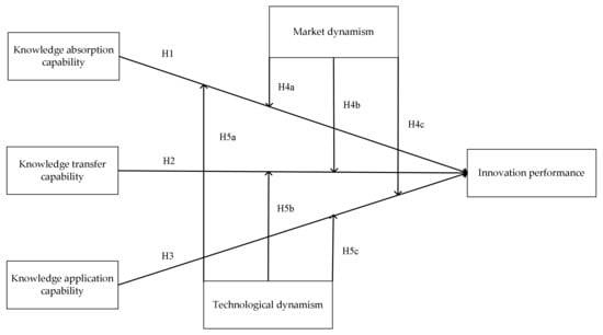 Sustainability | Free Full-Text | The Impact Of Knowledge Management ...