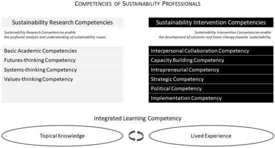 Sustainability | Free Full-Text | Competencies Of Sustainability ...