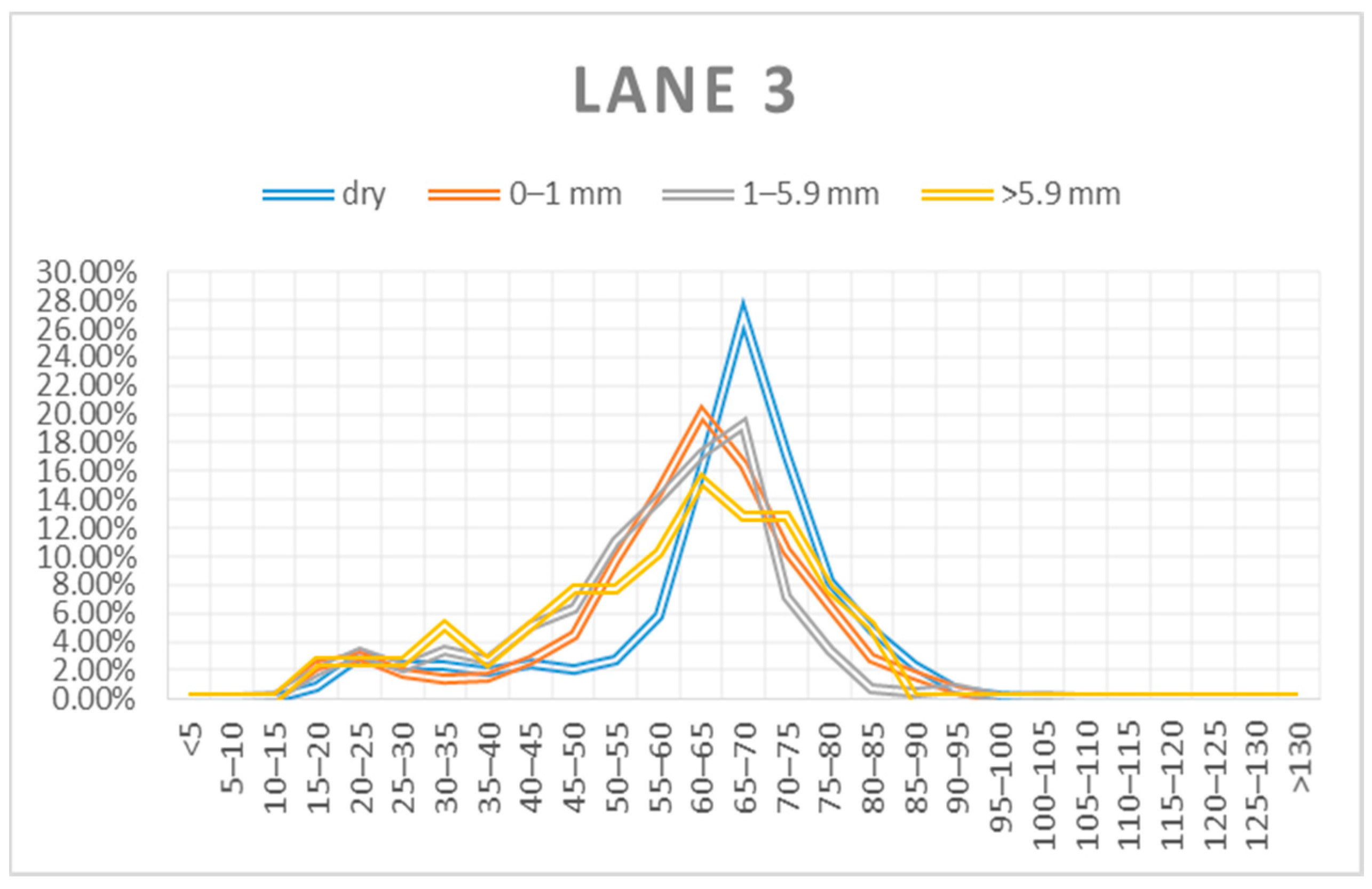One Approach To Quantifying Rainfall Impact On The Traffic Flow Of A One Approach To Quantifying Rainfall Impact On The Traffic Flow Of A