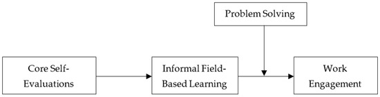 Sustainability | Free Full-Text | Influence of Core Self-Evaluations on ...