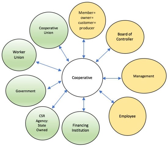 Sustainability | Free Full-Text | Cooperative Resilience during the ...