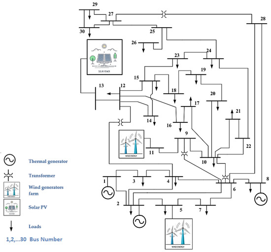 Optimal Power Flow Solution of Power Systems with Renewable Energy ...