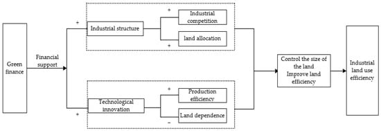 Sustainability | Free Full-Text | The Impact of Green Finance on ...