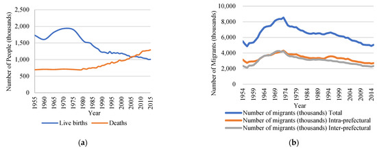 Tokyo, Osaka & Nagoya Cores: Migration Losses