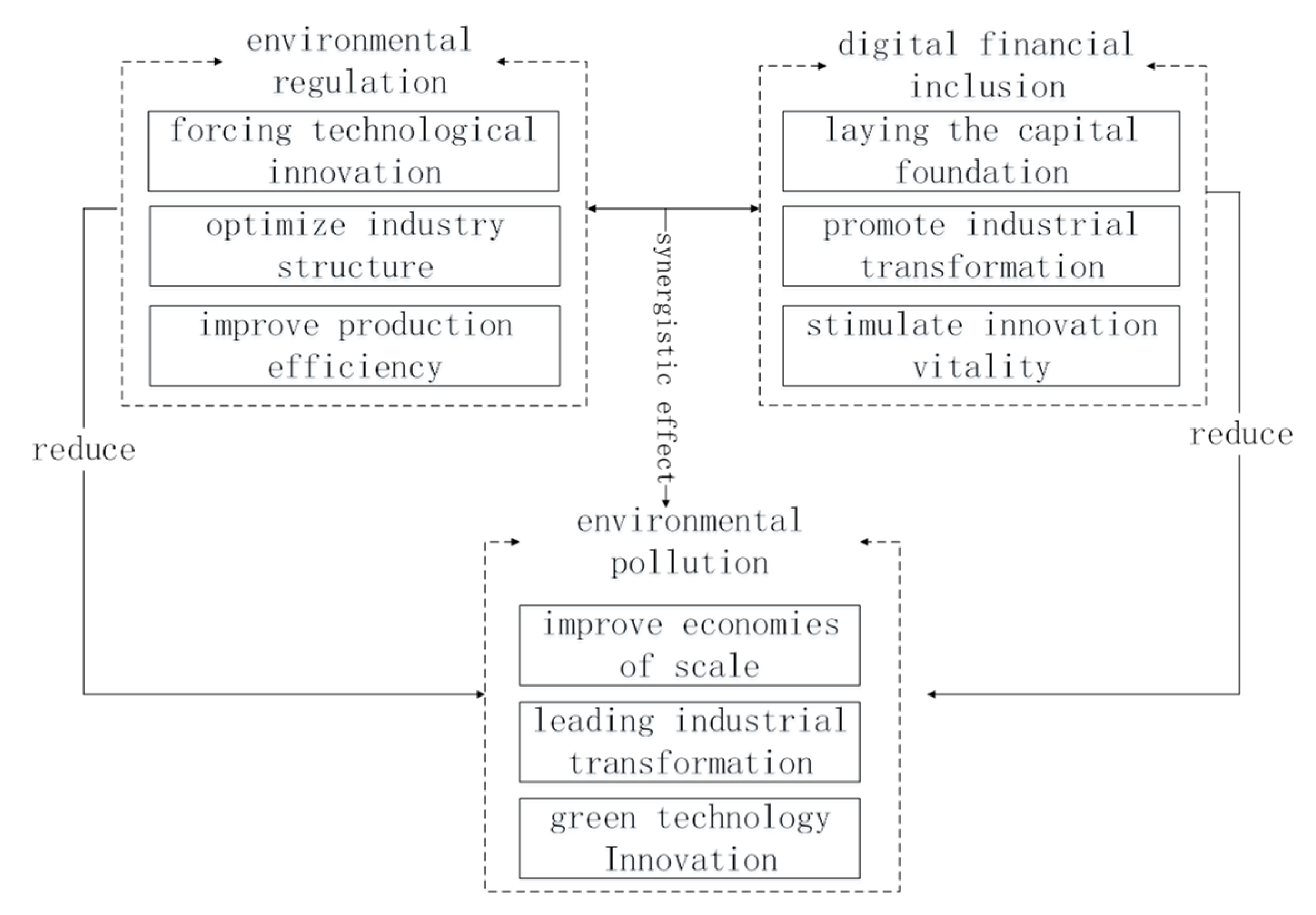 Sustainability | Free Full-Text | Environmental Regulation, Digital ...