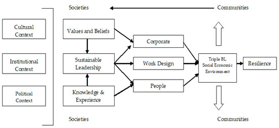 Sustainability | Free Full-Text | A Study on the Impact of Sustainable ...