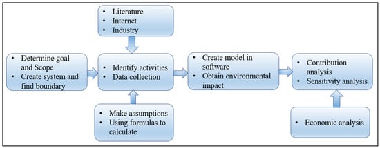 Sustainability | Free Full-Text | Life Cycle Assessment of Off-Site ...