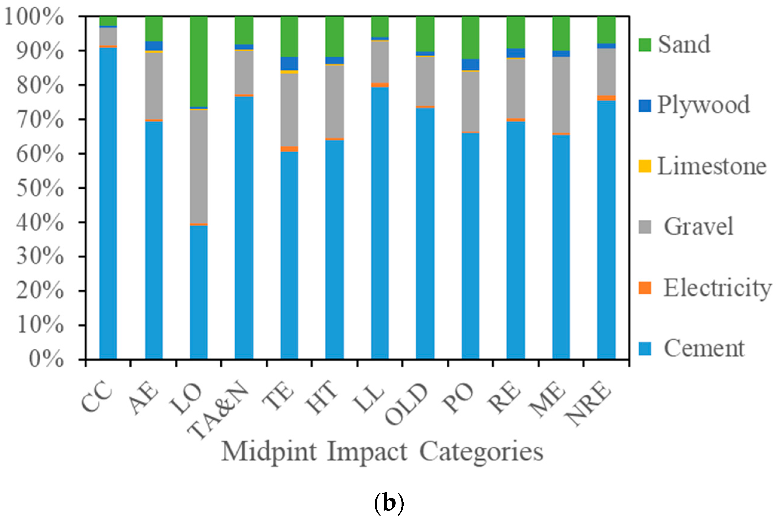 Sustainability | Free Full-Text | Life Cycle Assessment Of Off-Site ...