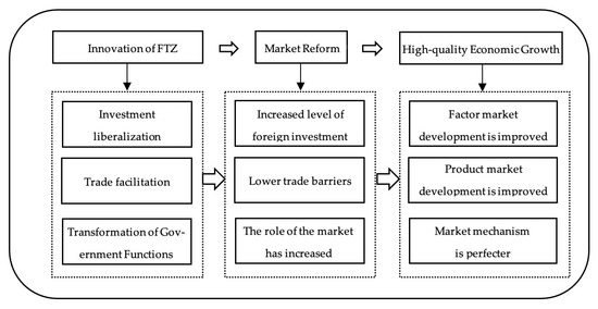 Does the Pilot Free Trade Zone Promote the Quality of Urban Economic ...