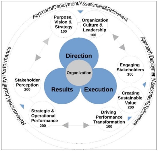 Sustainability | Free Full-Text | Application of the EFQM Model in the ...