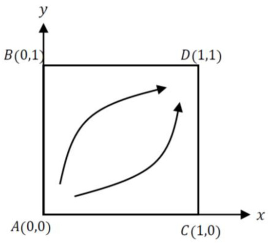 Sustainability | Free Full-Text | Evolutionary Game Analysis of ...