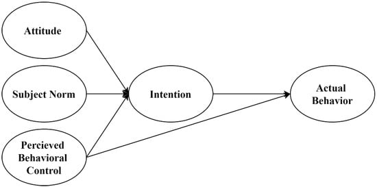 Sustainability | Free Full-Text | Influencing Factors in MOOCs Adoption ...