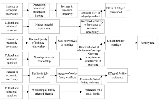 Sustainability | Free Full-Text | Economic Uncertainty, Cultural and ...