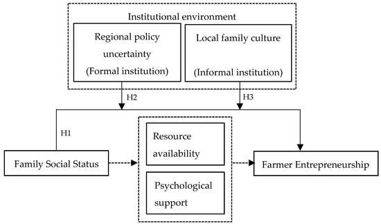 The Influence of Family Social Status on Farmer Entrepreneurship ...