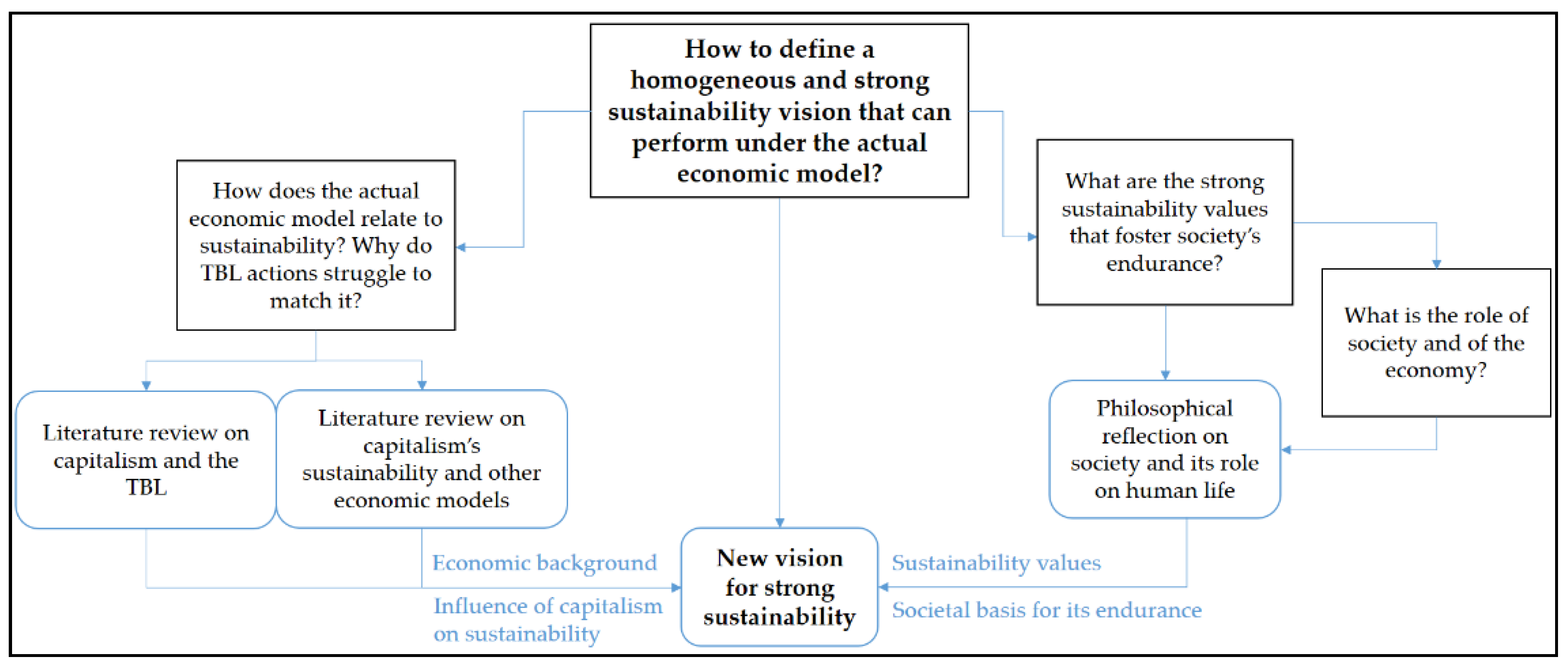 Sustainability | Free Full-Text | Towards A Sustainability-Based ...