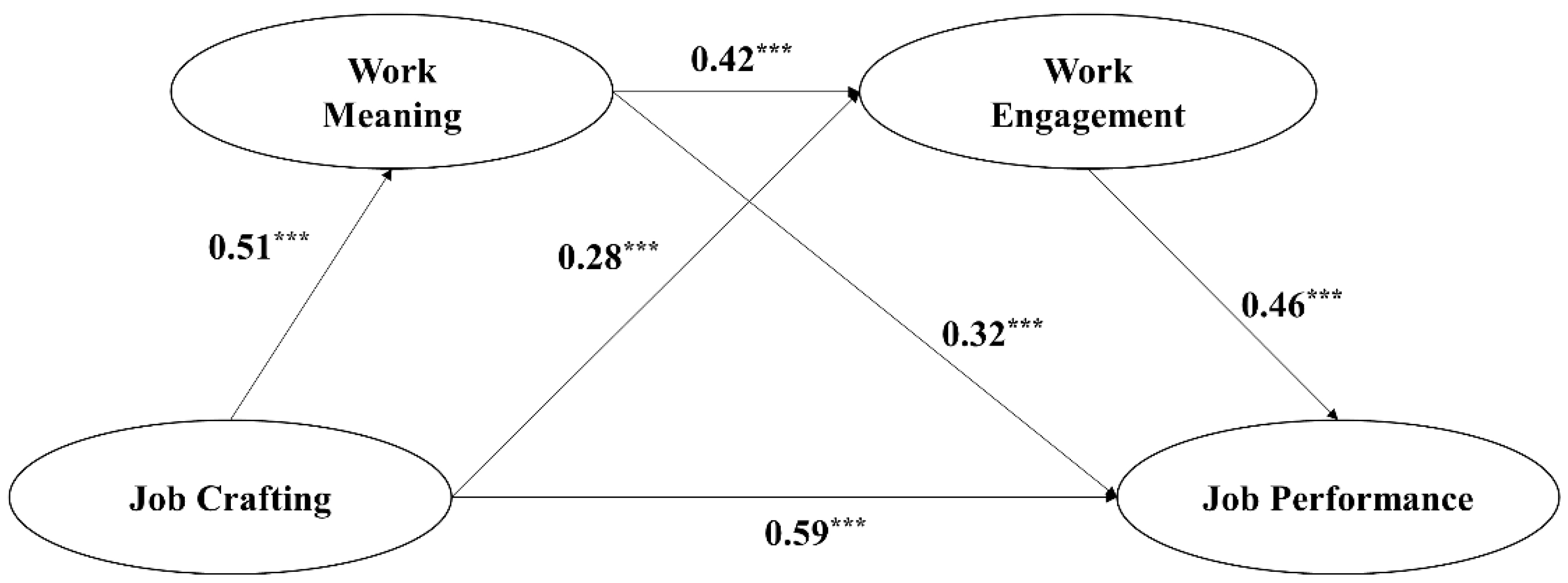 sustainability-free-full-text-the-effects-of-job-crafting-on-job