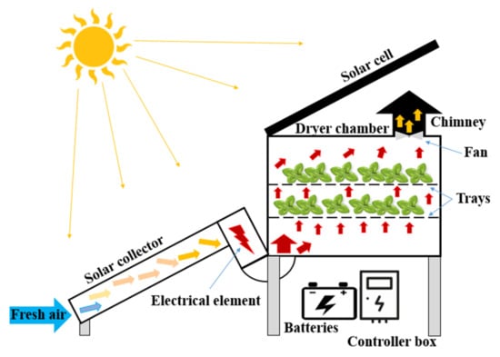 Sustainability | Free Full-Text | Modeling And Optimization Of Energy ...