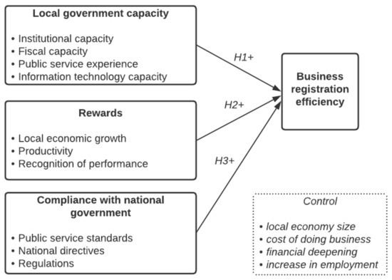 Sustainability | Free Full-Text | What Motivates Local Governments to ...