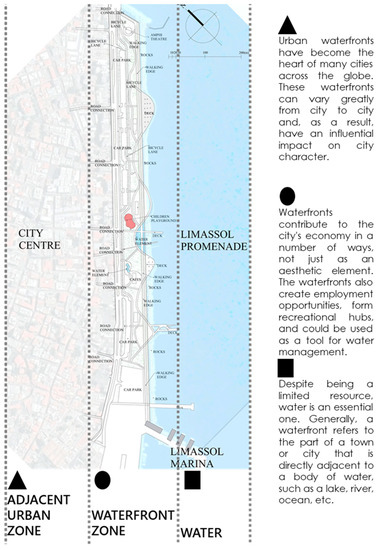 Sustainability | Free Full-Text | Urban Waterfront Development