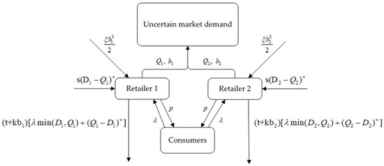 Sustainability | Free Full-Text | Green Product Development and Order ...