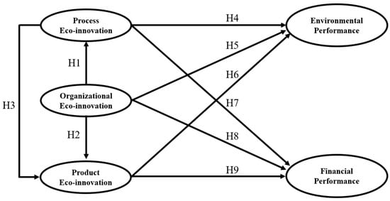 Sustainability | Free Full-Text | Eco-Innovation and Firm