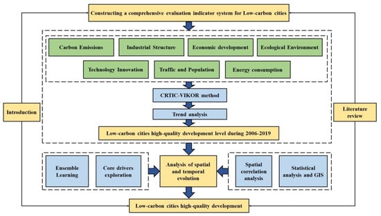 Sustainability | Free Full-Text | Measurement And Spatial-Temporal ...