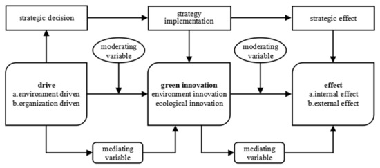 Frontiers  Is Work Time Control Good for Innovation? A Two-Stage Study to  Verify the Mediating and Moderating Processes