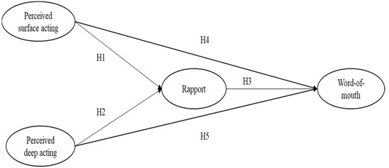 Sustainability | Free Full-Text | Emotional Labor, Rapport, and Word of ...