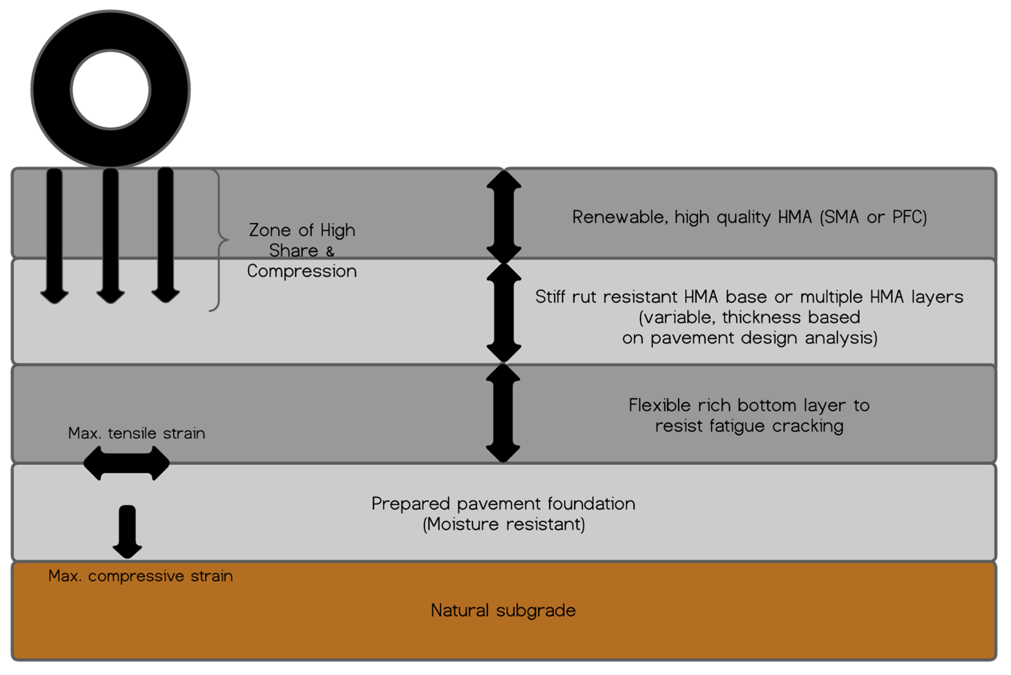 Sustainability | Free Full-Text | Comparative Environmental Assessment of  Rigid, Flexible, and Perpetual Pavements: A Case Study of Texas