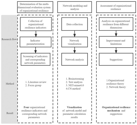 Modeling Organizational Resilience in SMEs: A System Dynamics Approach