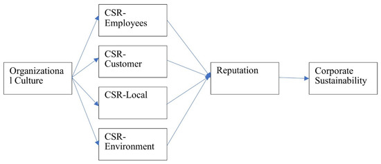 https://pub.mdpi-res.com/sustainability/sustainability-14-10105/article_deploy/html/images/sustainability-14-10105-g001-550.jpg?1660564612