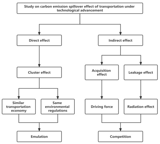 Study on the Carbon Emission Spillover Effects of Transportation under ...