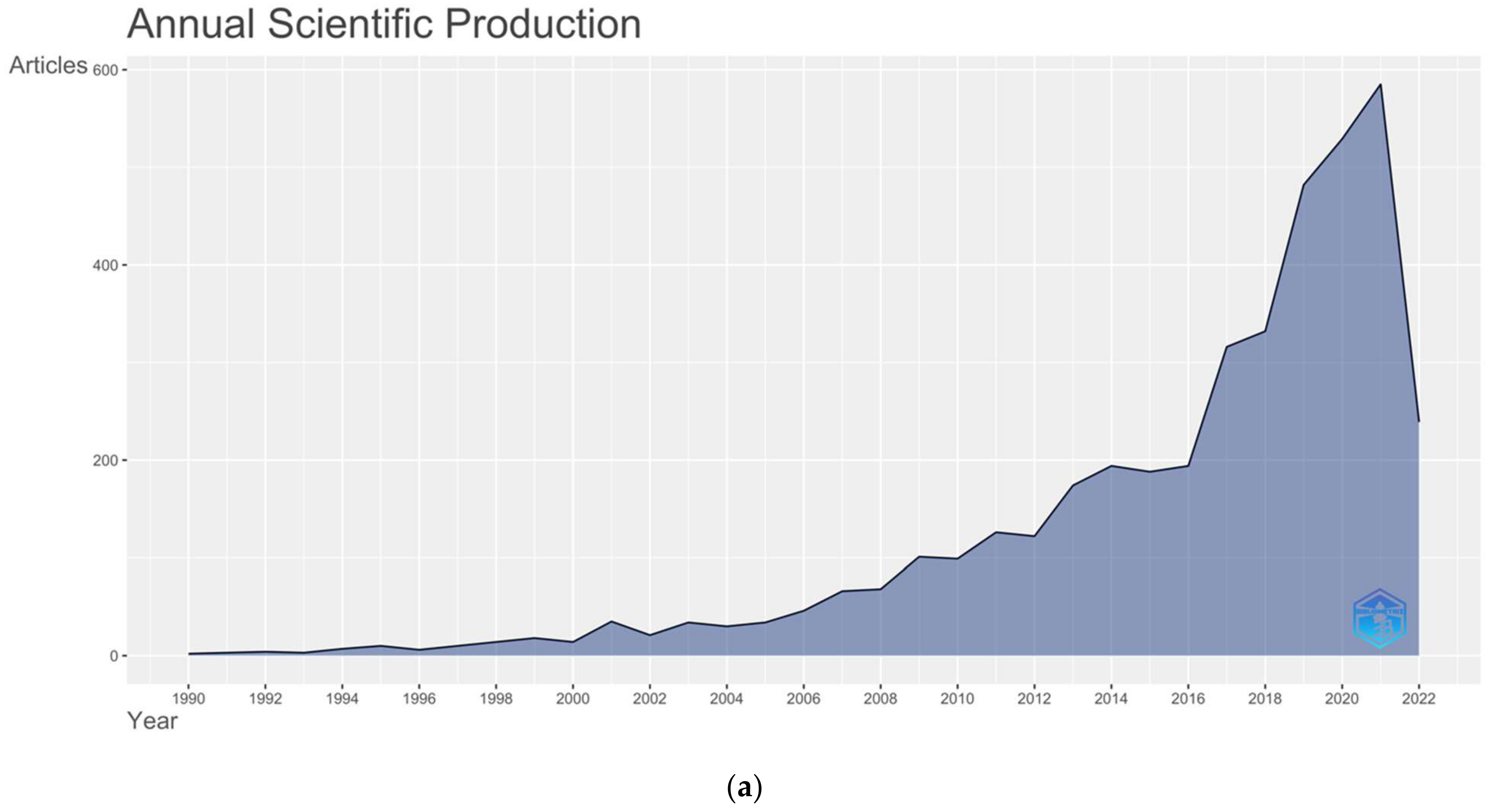 Sustainability | Free Full-Text | Exploring Biblioshiny for 