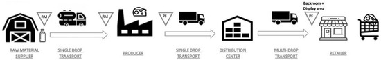 Sustainability | Free Full-Text | Cold Chain Energy Analysis for ...