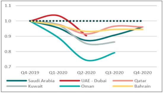 Bahrain BH: Energy Intensity: TPES per Capita, Economic Indicators