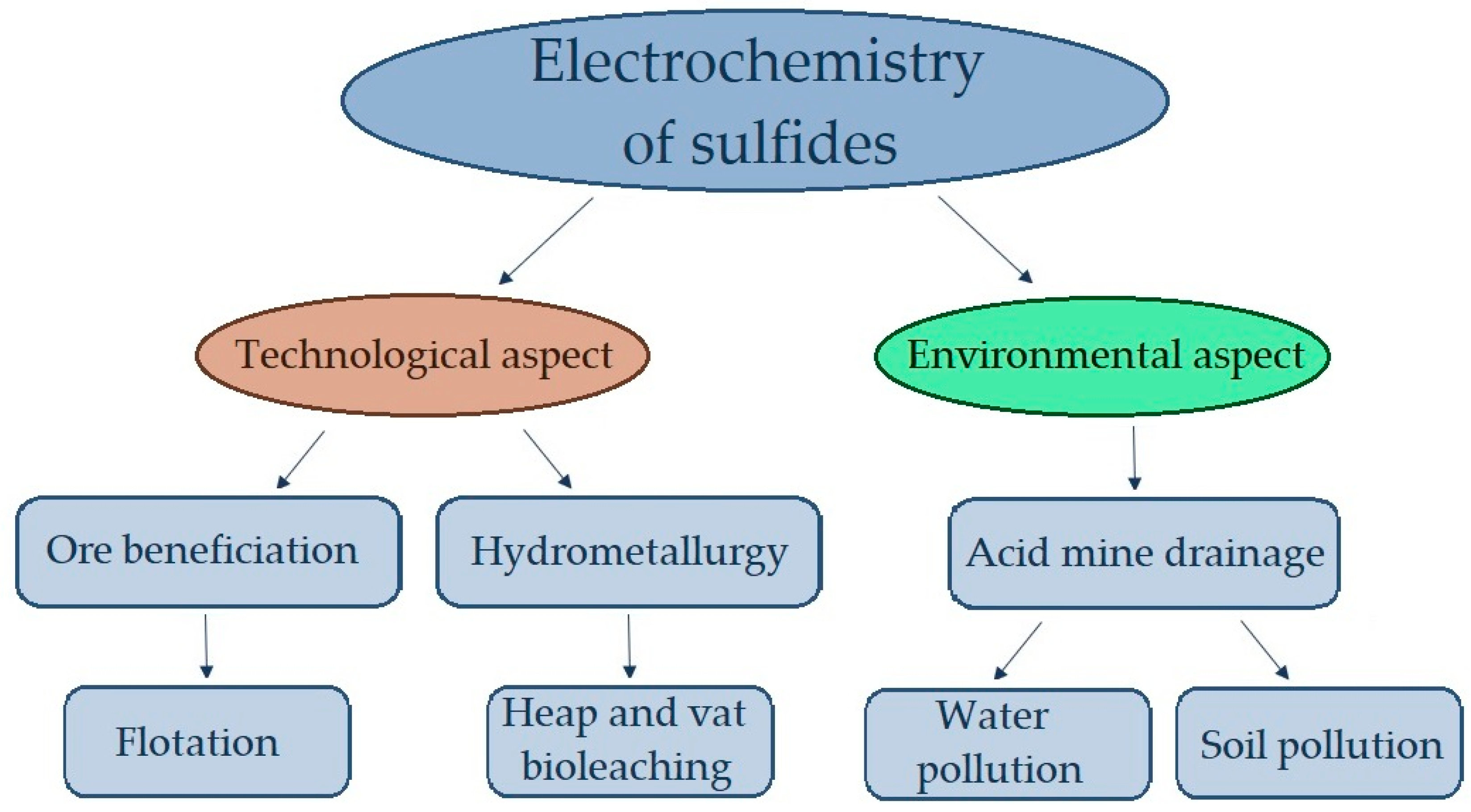 Electrochemical Analyses of Redox-Active Iron Minerals: A Review