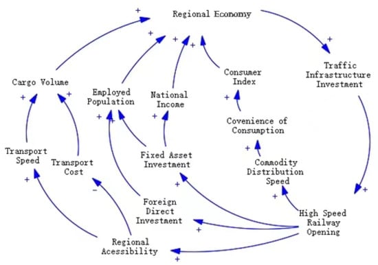 Sustainability | Free Full-Text | The Impact Of High-Speed Railway ...