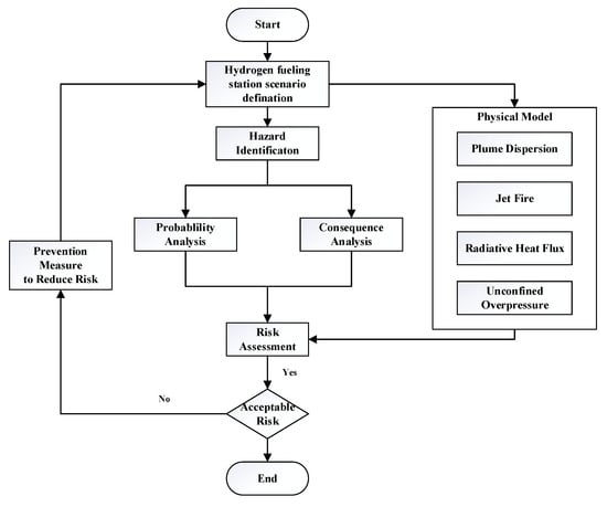 Hydrogen Risks Flowchart Hydrogen Leakage Simulation and Risk Analysis of Hydrogen Fueling ...
