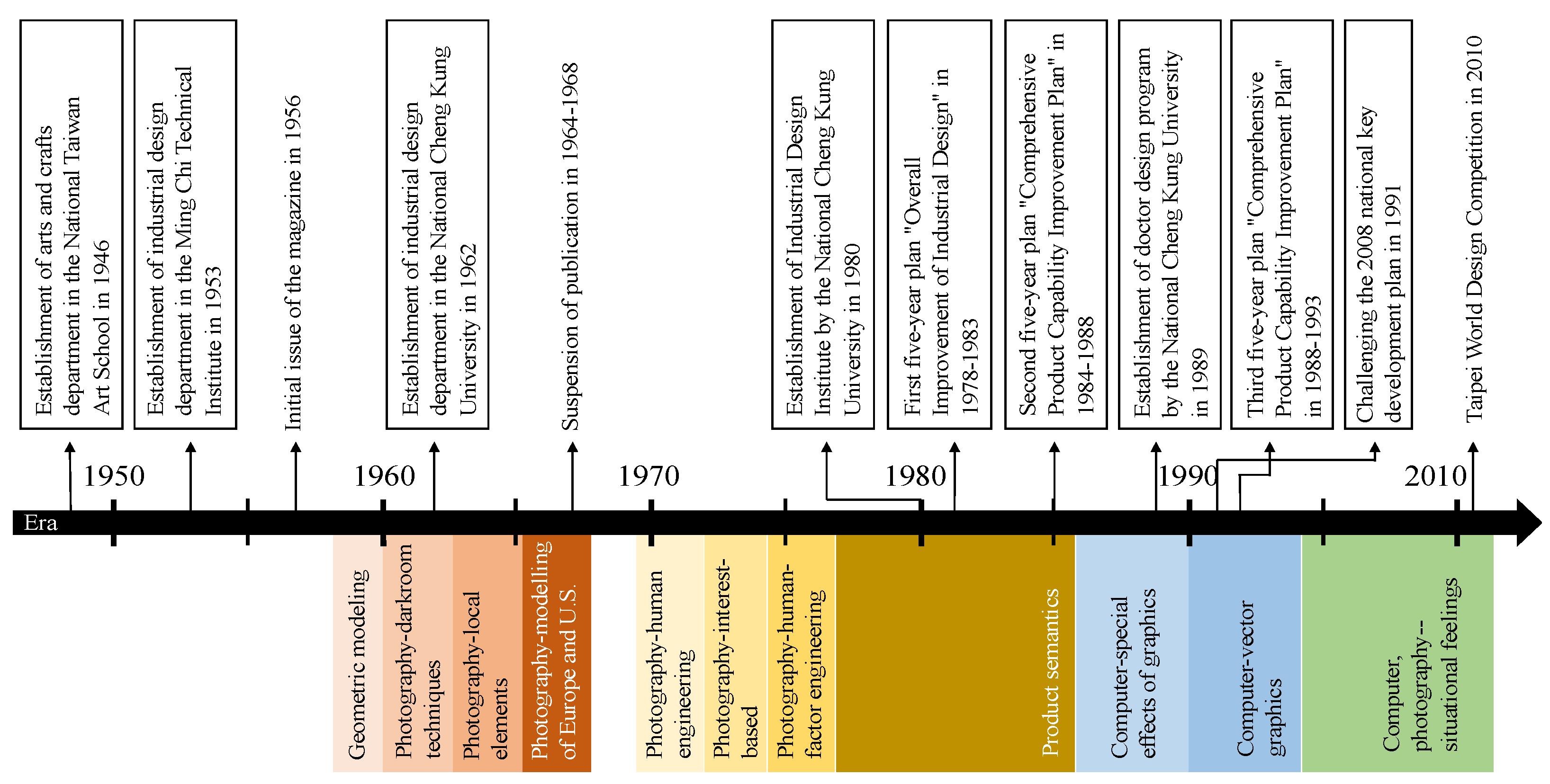 taiwan history timeline
