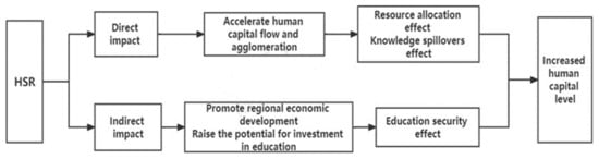 Sustainability | Free Full-Text | Does High-Speed Railway Promote the ...