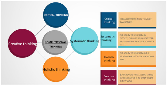 Supporting Future Teachers to Promote Computational Thinking 