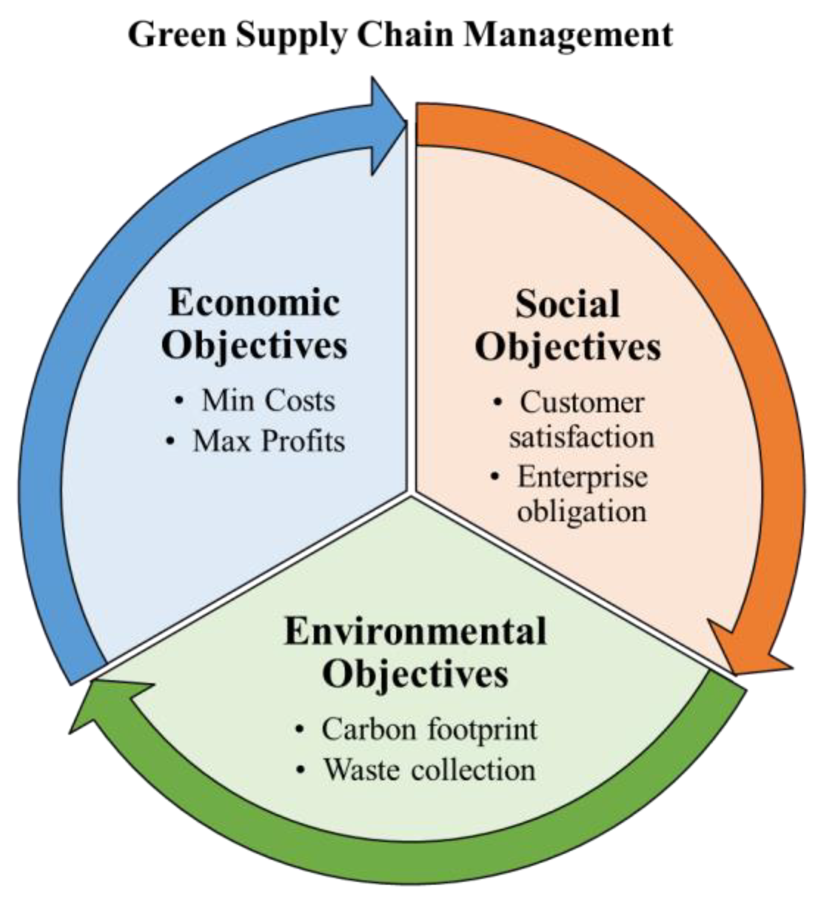 Sustainability | Free Full-Text | Optimization for Conflicting Objectives in Sustainable Chain Management