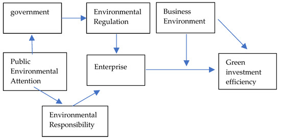 Sustainability | Free Full-Text | Does Public Environmental Attention ...