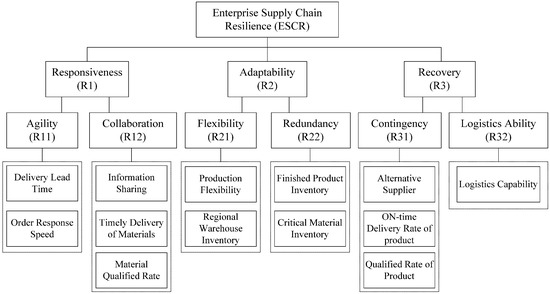 Early Warning for Manufacturing Supply Chain Resilience Based on