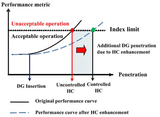 Sustainability | Free Full-Text | Towards Maximizing Hosting Capacity ...