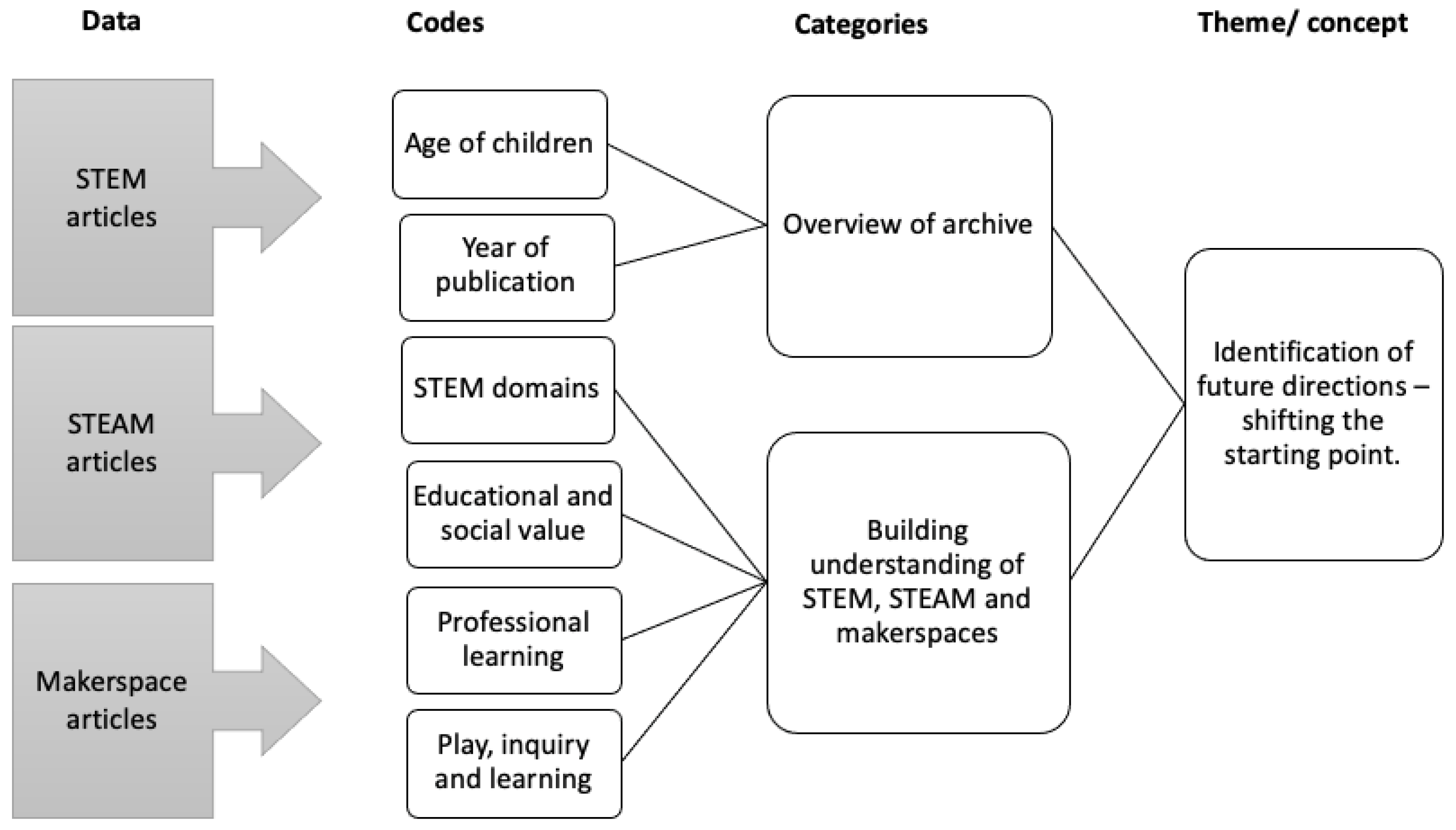 Adaptable STEAM Education Platforms: Fostering Dynamic Learning